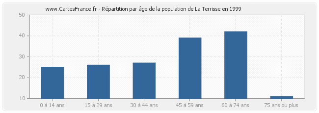 Répartition par âge de la population de La Terrisse en 1999